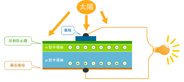 太陽電池の仕組み