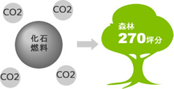 CO2削減による、地球温暖化防止